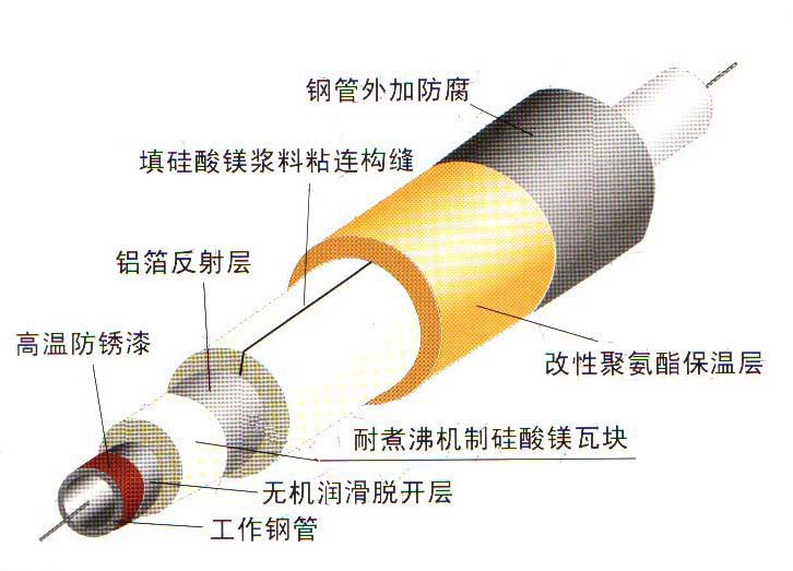 鋼套鋼蒸汽複合溫管結構